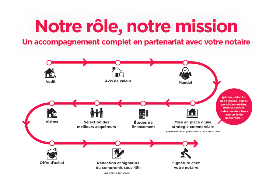 Rôle et mission du mandataire immobilier Propriétés Privées